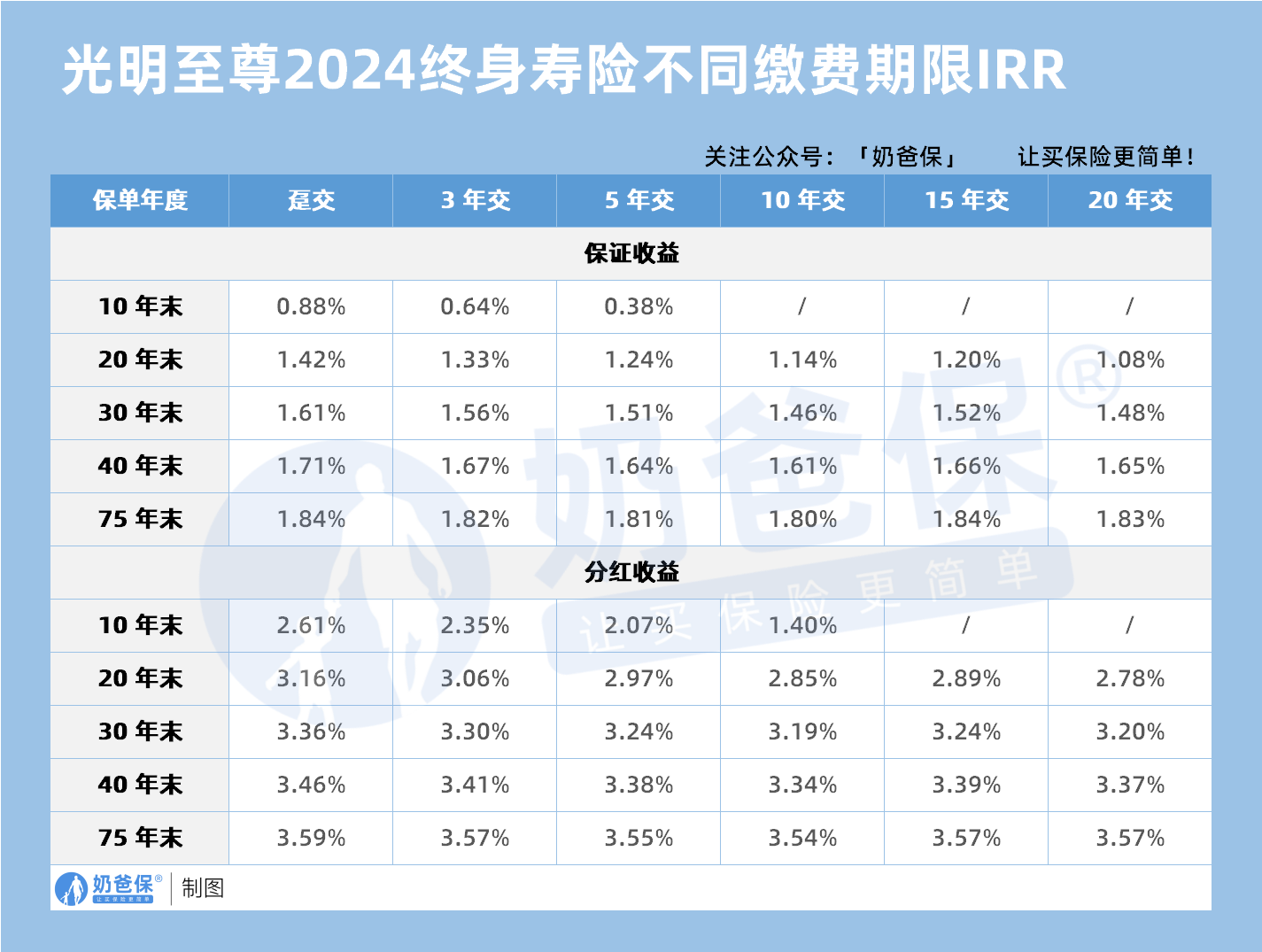 光明至尊2024终身寿险不同缴费期限IRR