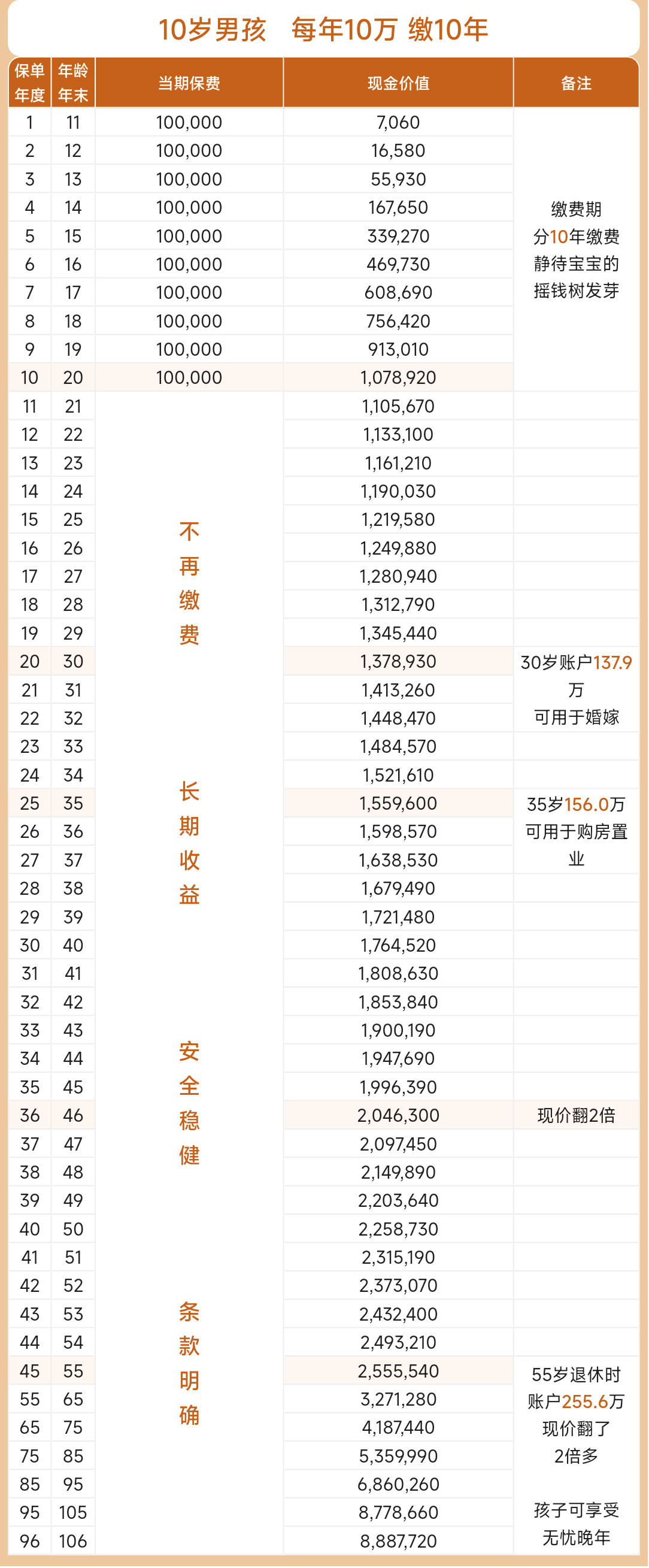 10岁男宝鑫享阳光(菁英版)收益演示
