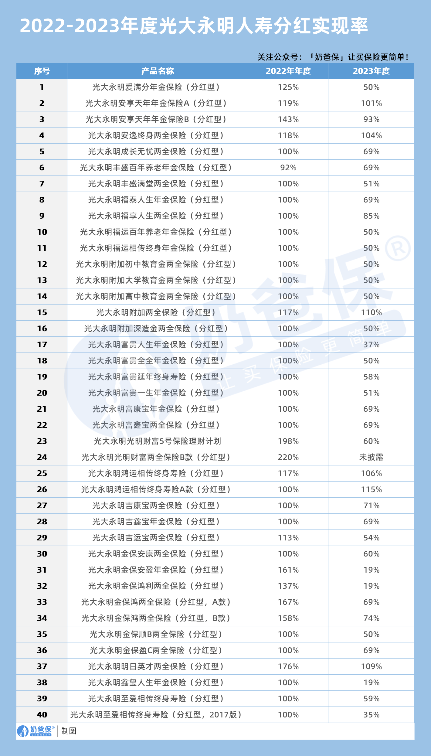 2022-2023年度光大永明人寿分红实现率