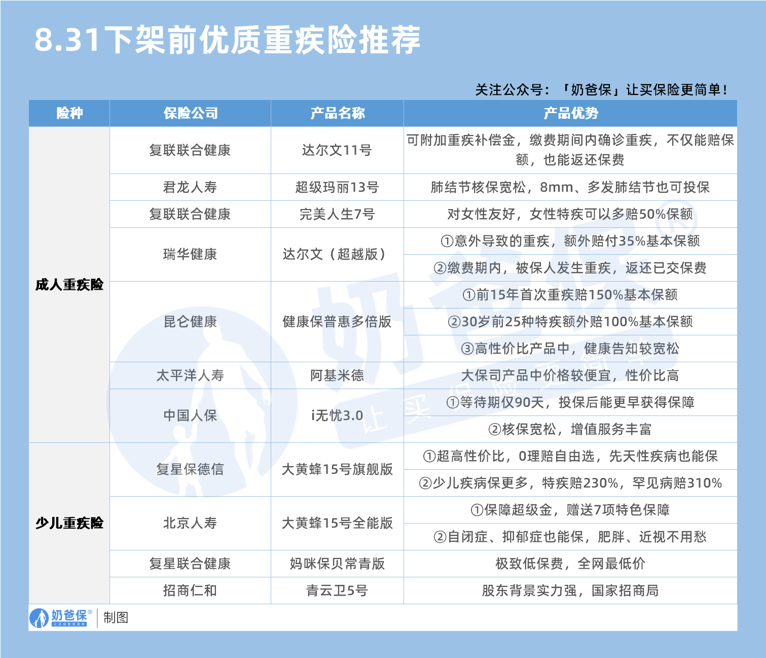 8.31下架前优质重疾险推荐