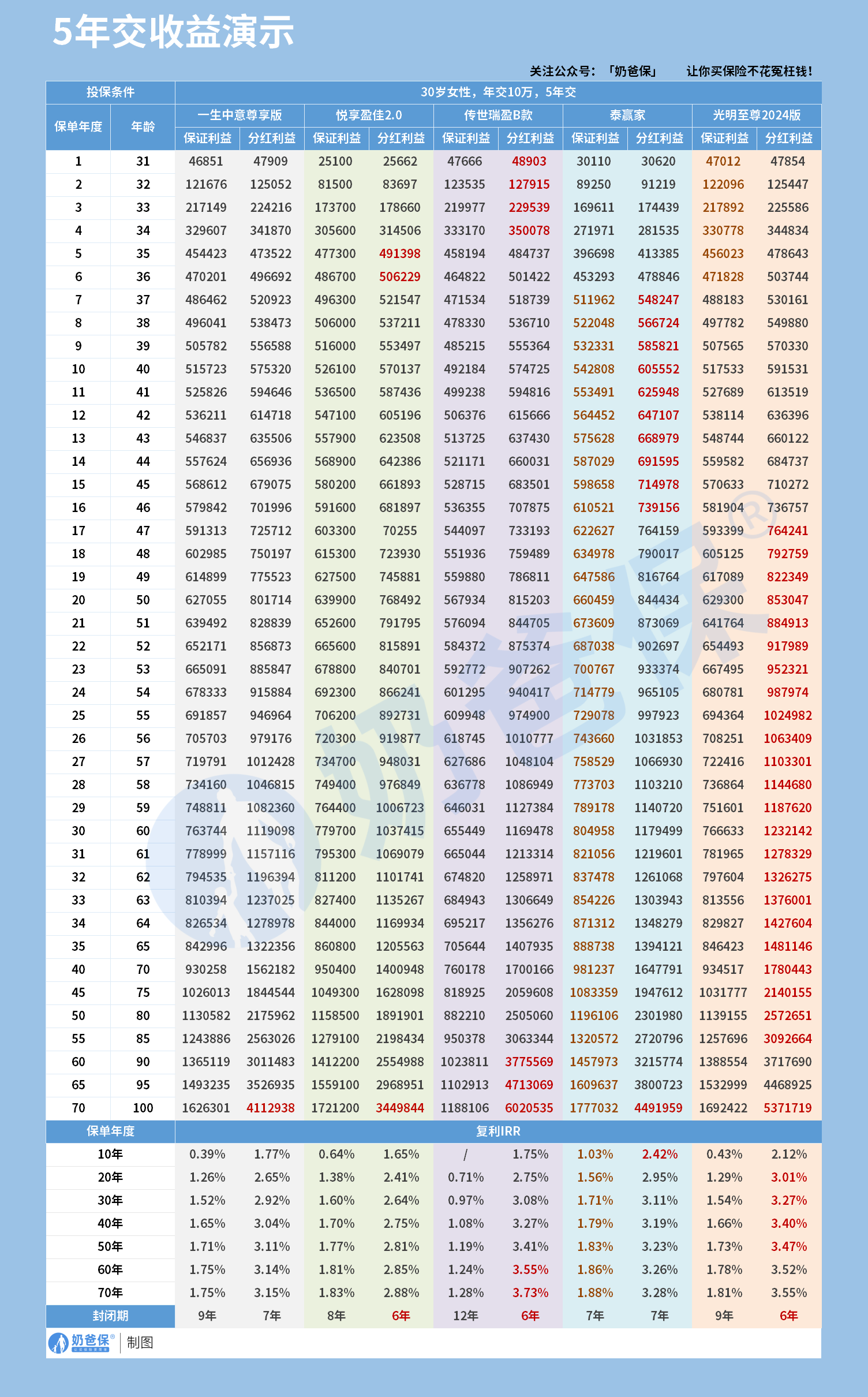 5年交分红型终身寿险推荐清单收益演示