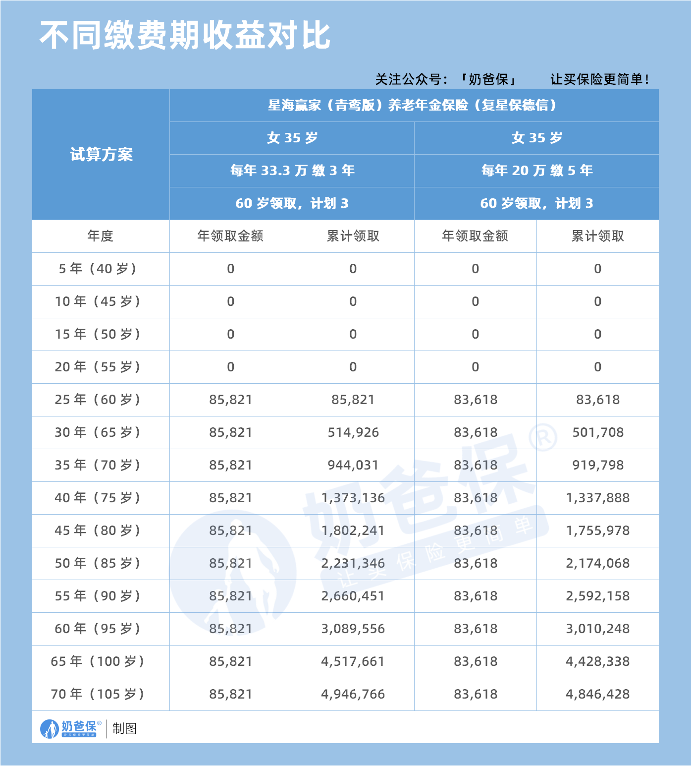 年金险三年交和五年交收益对比