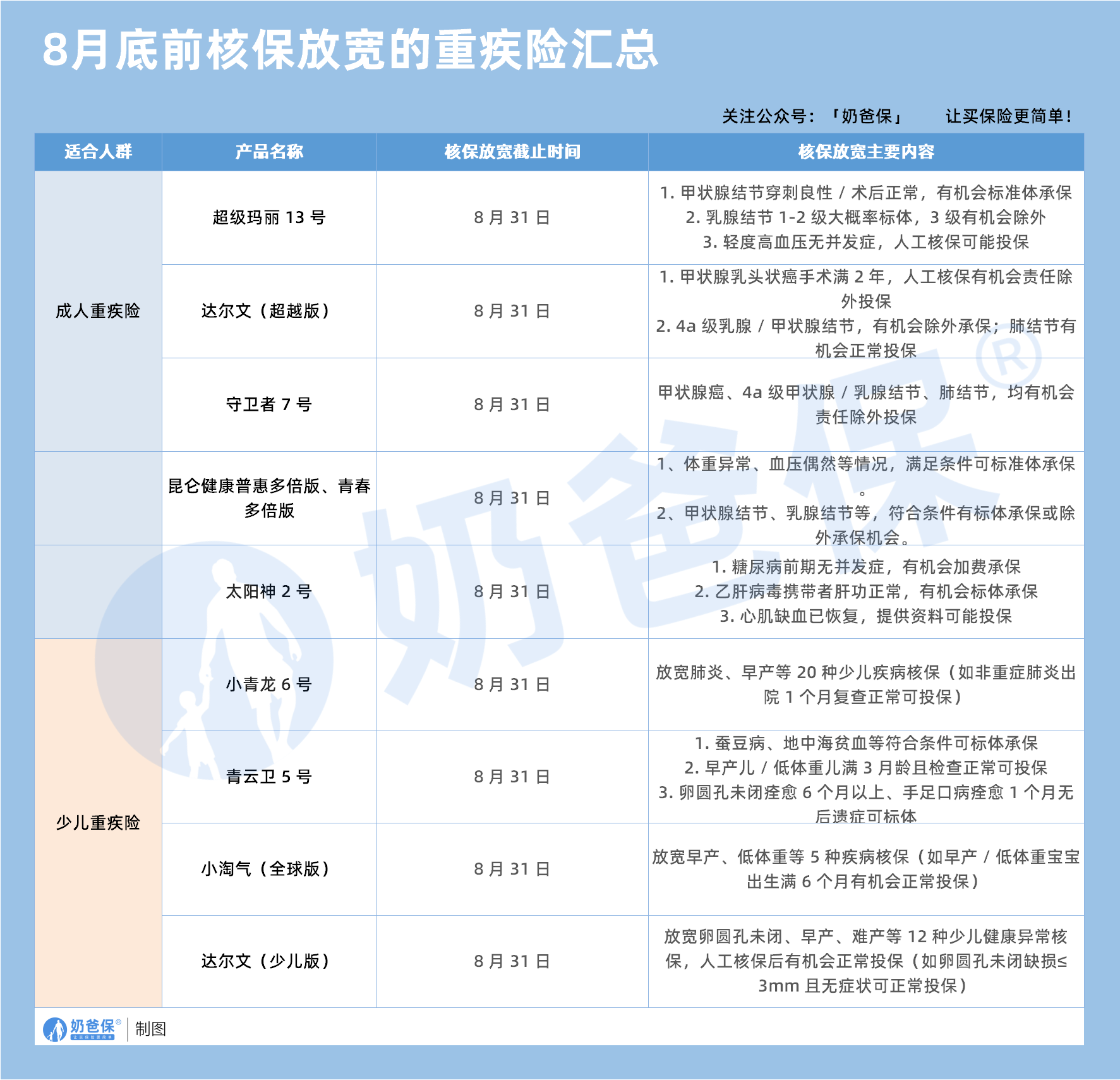 8月底前核保放宽的重疾险汇总