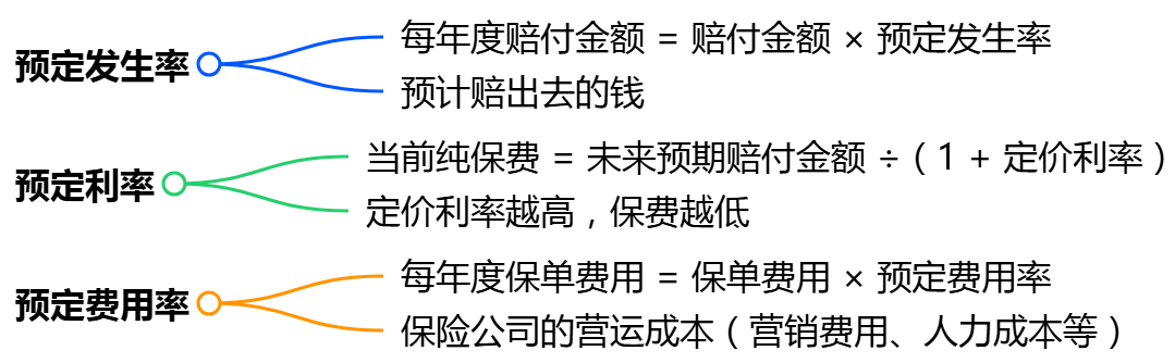 影响保险定价三要素