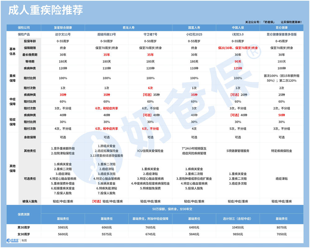 成人重疾险榜单