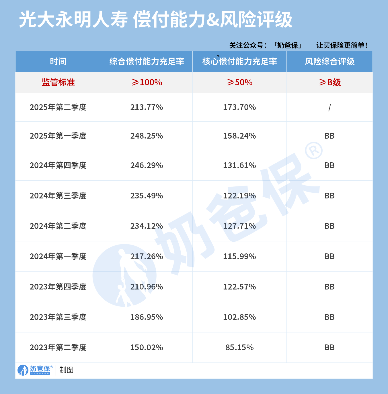 光大永明人寿偿付能力&风险评级