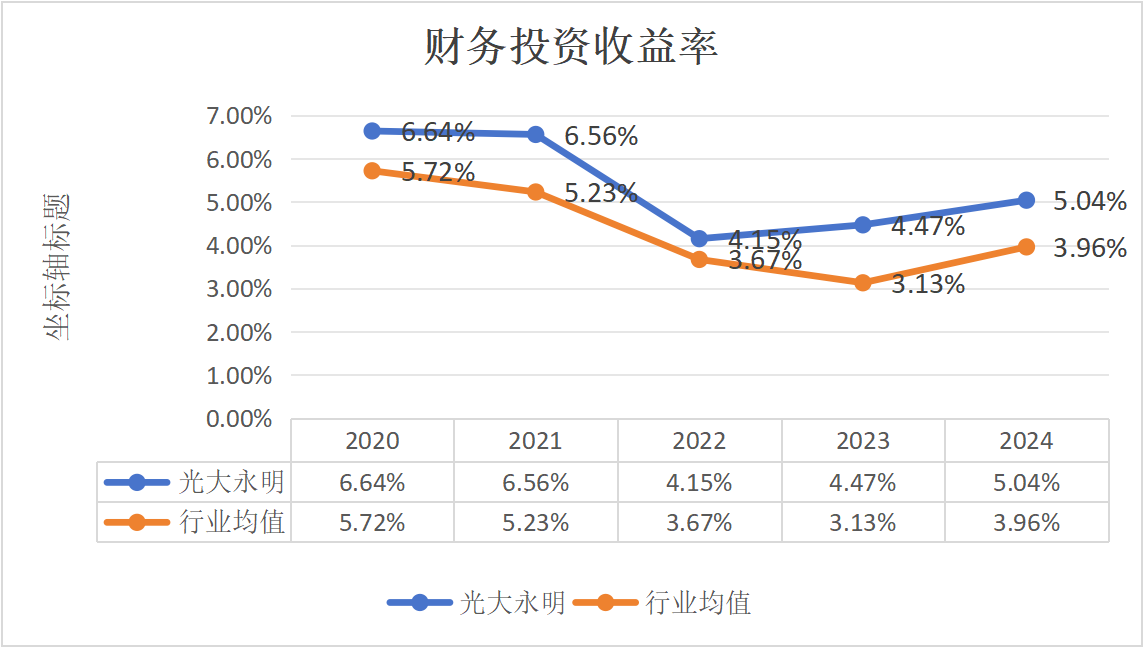 光大永明财务投资收益率