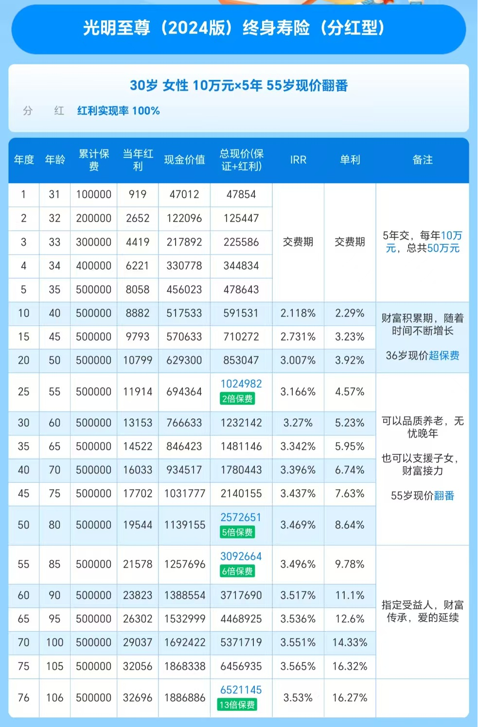 光明至尊2024版收益演示