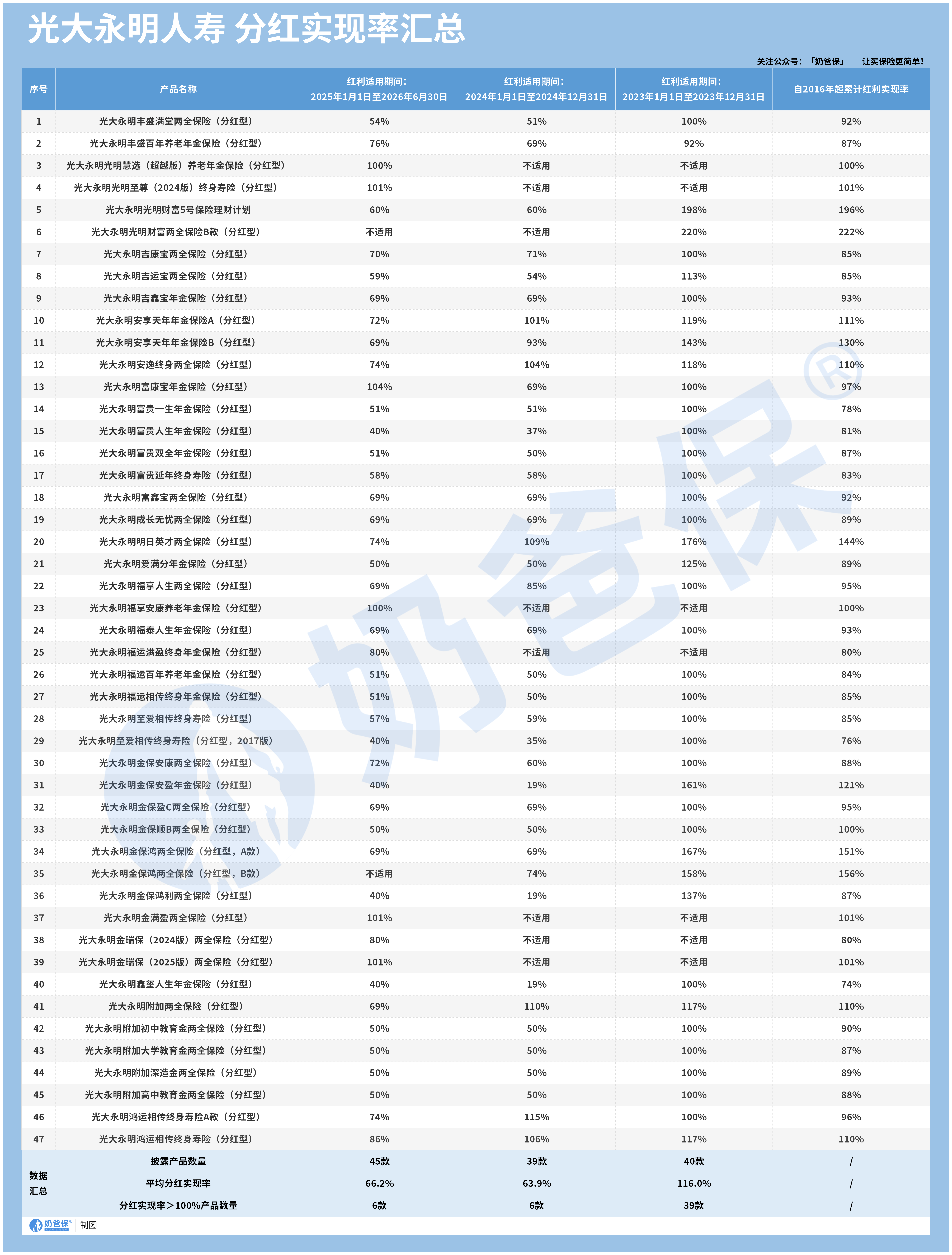 光大永明人寿分红实现率汇总