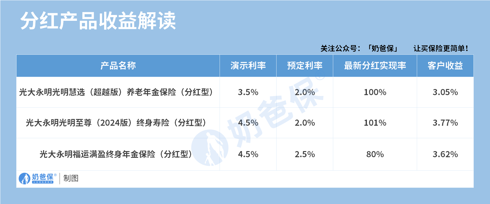 分红产品收益解读