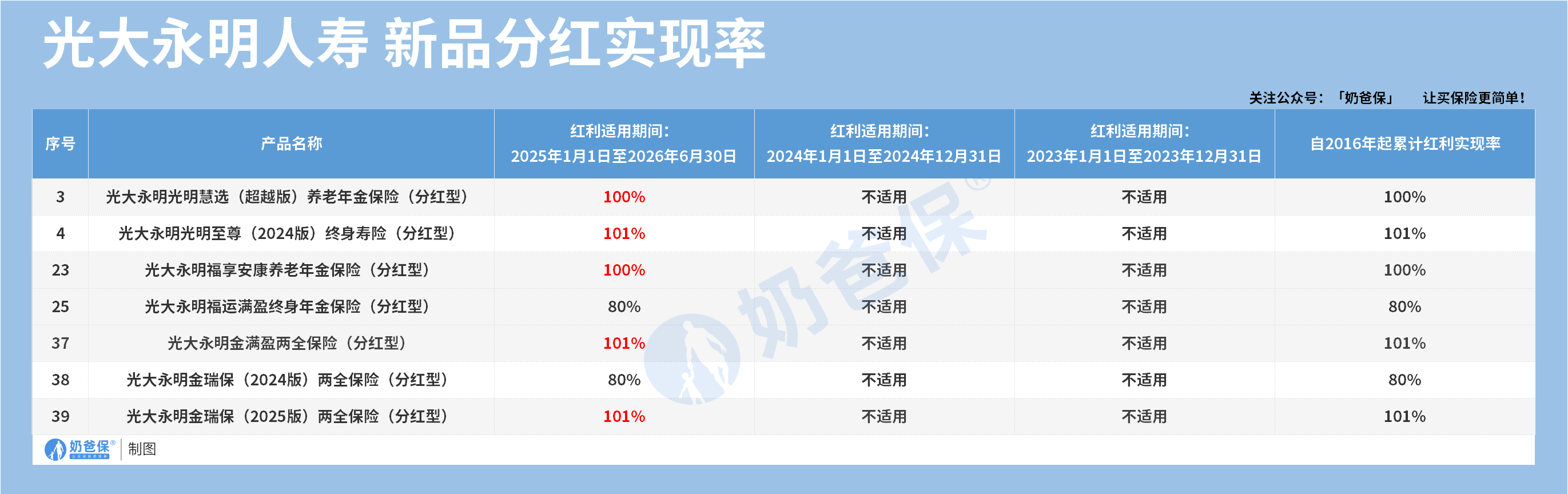 光大永明人寿新品分红实现率