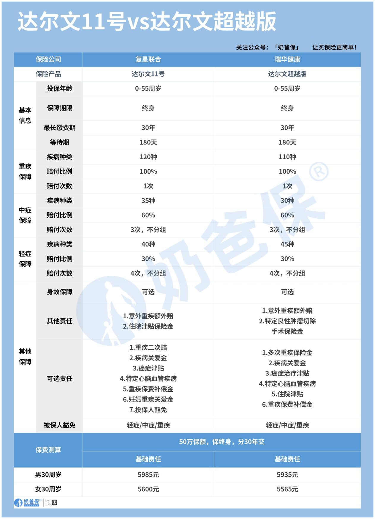 达尔文11号和达尔文超越版保障内容对比