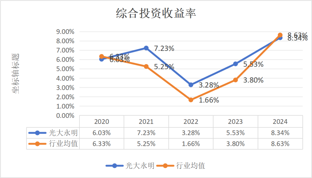 光大永明综合投资收益率
