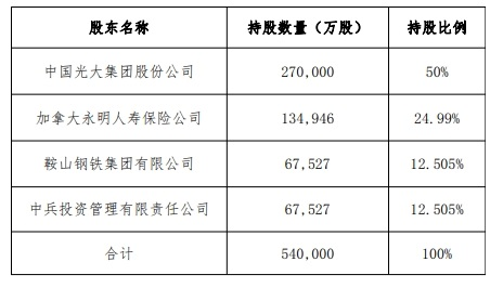 光大永明人寿股东