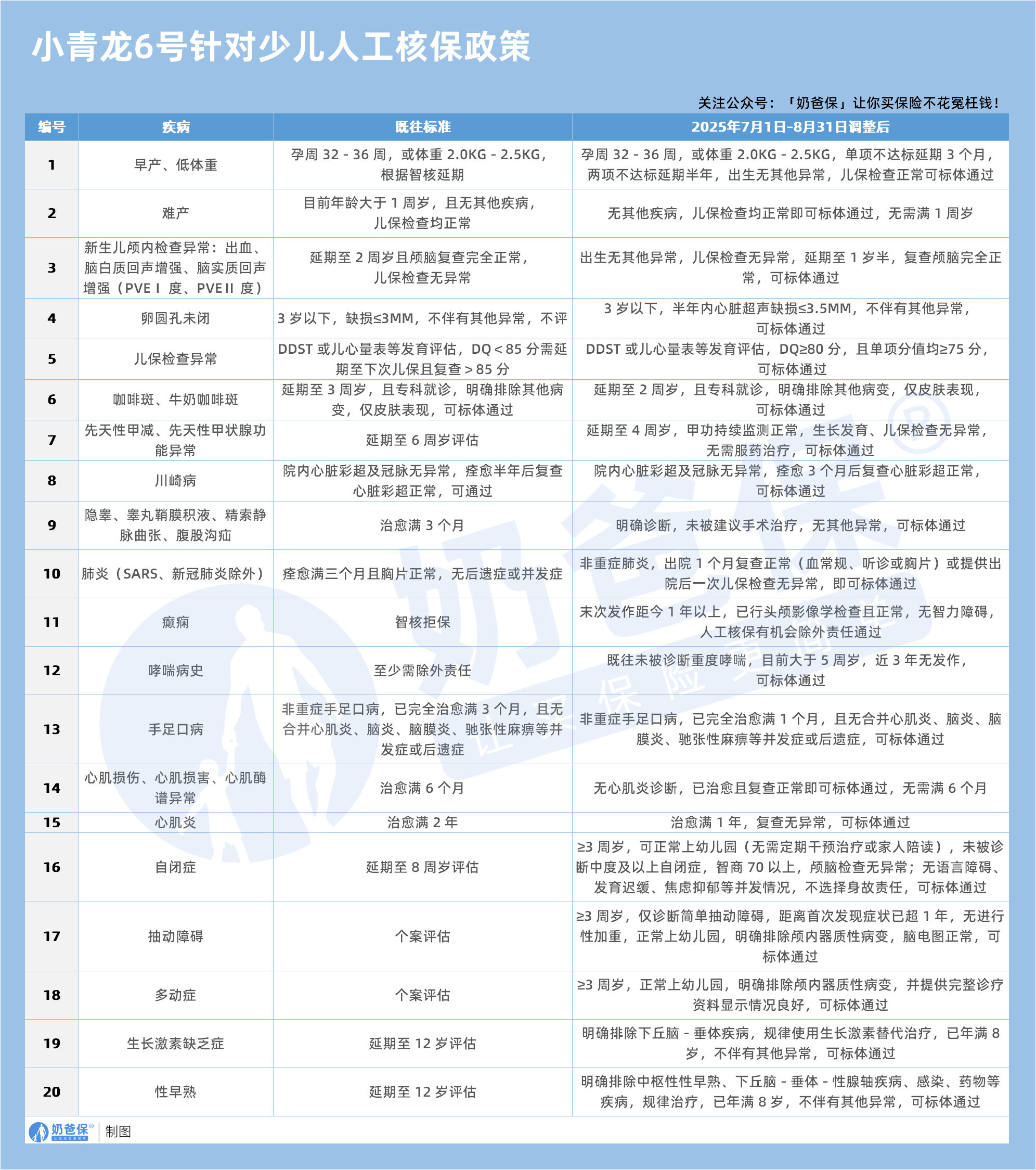 小青龙6号针对少儿人工核保政策