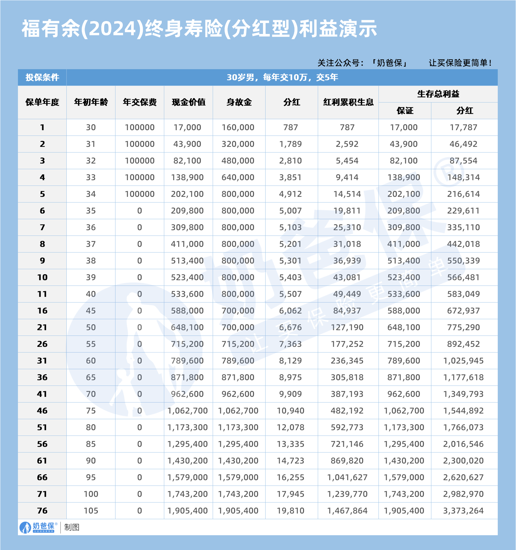 太平洋保险福有余(2024)终身寿险(分红型)利益演示