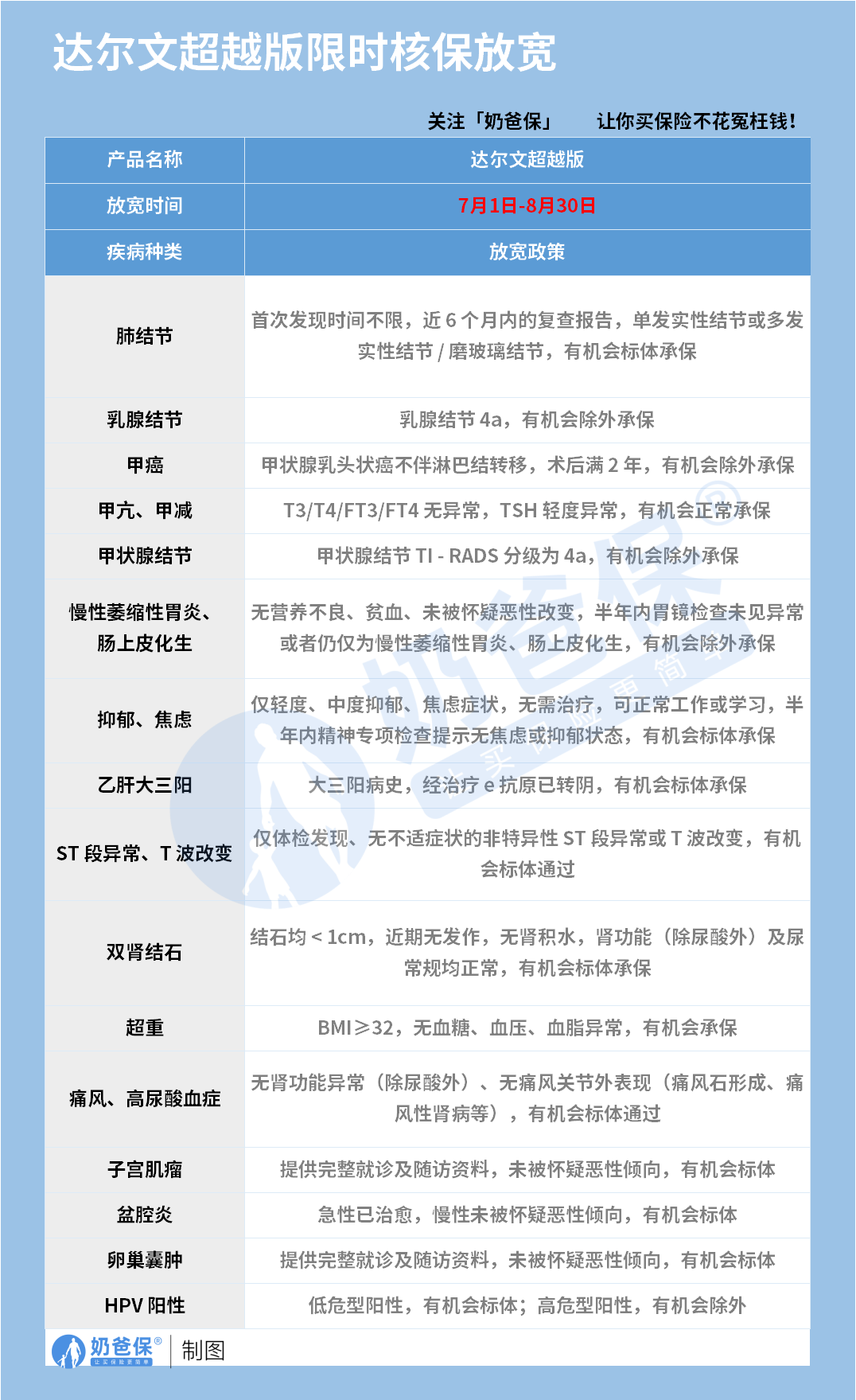 达尔文超越版核保放宽