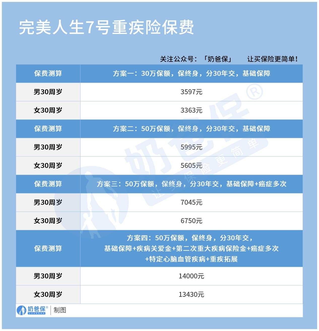 完美人生7号重疾险不同方案