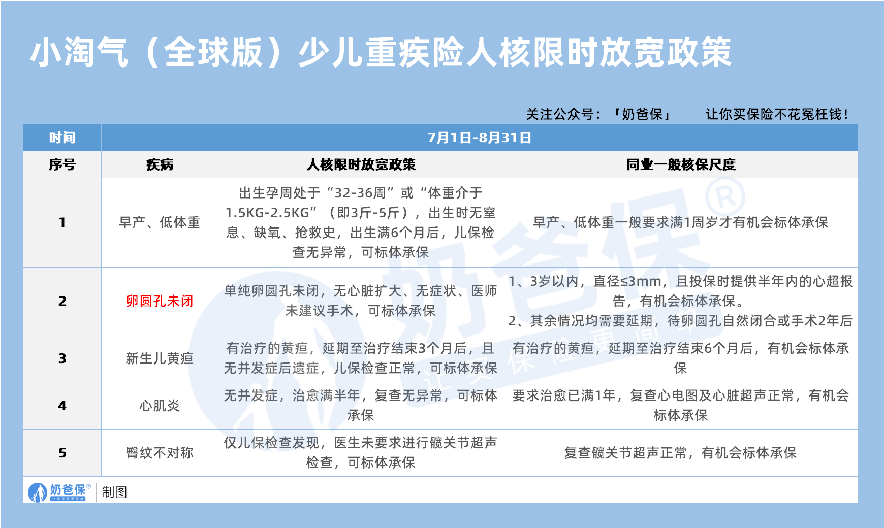 小淘气(全球版)重疾险放宽政策
