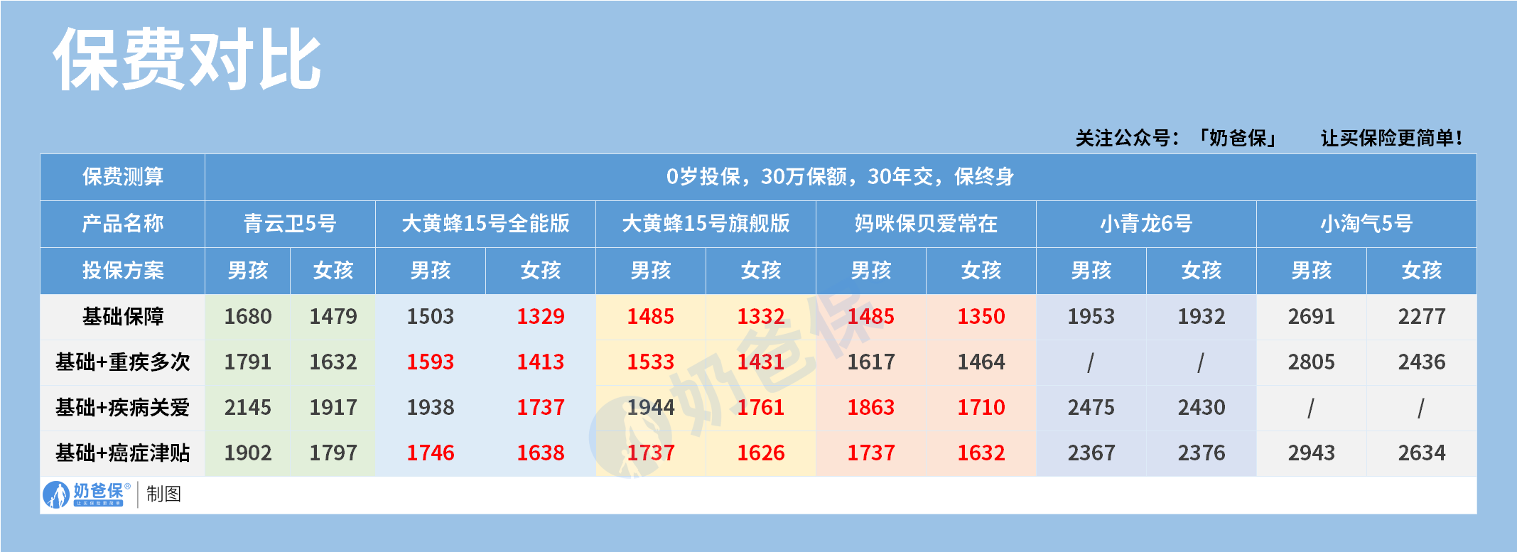 少儿重疾险保费对比