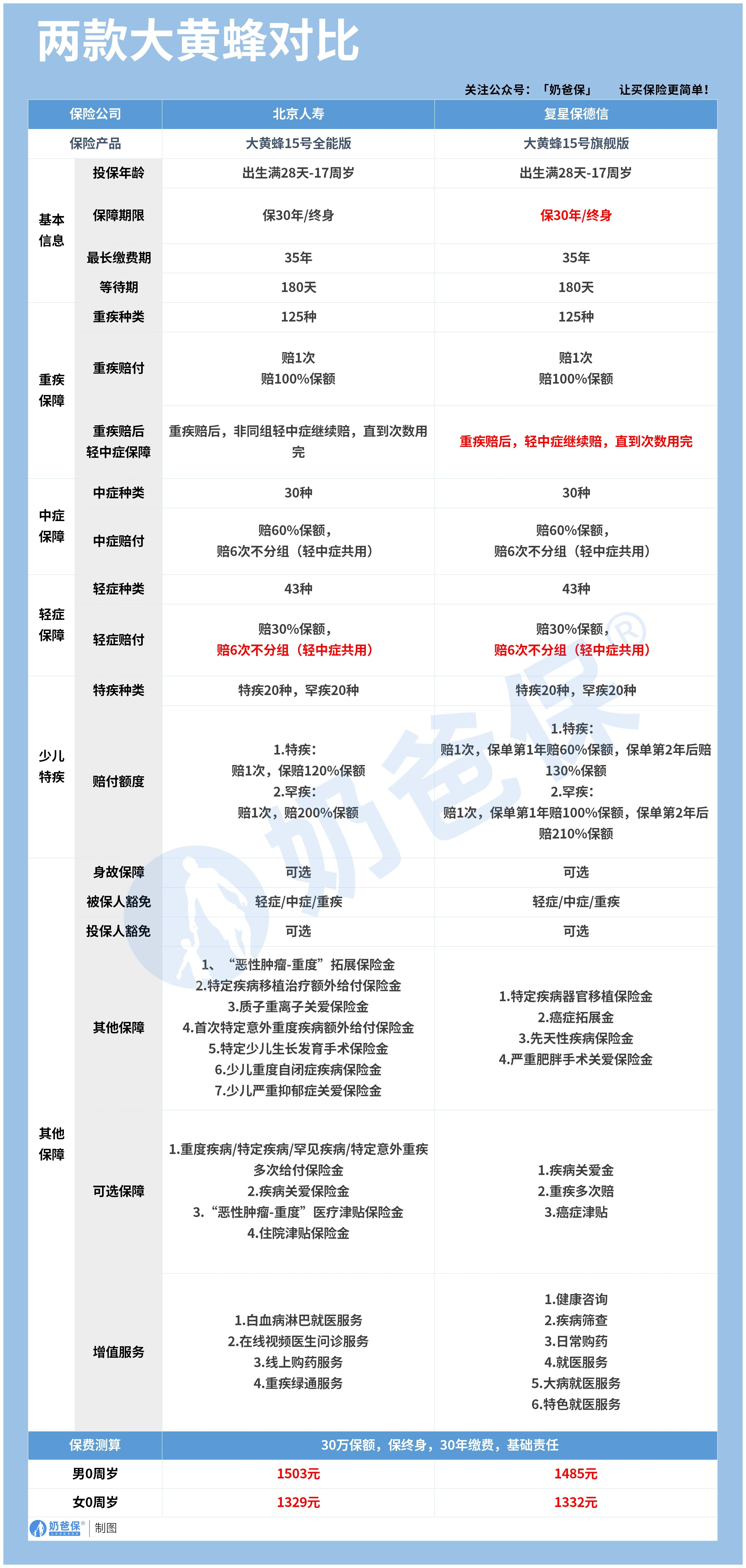 北京大黄蜂15号全能版对比复保大黄蜂15号旗舰版