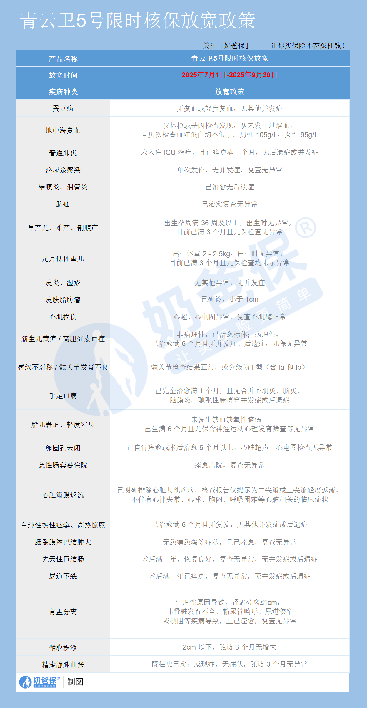 青云卫5号核保放宽政策