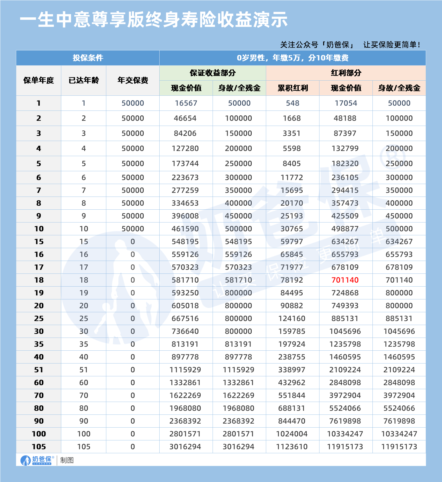 一生中意增额终身寿险收益演示 一生中意增额终身寿险收益演示