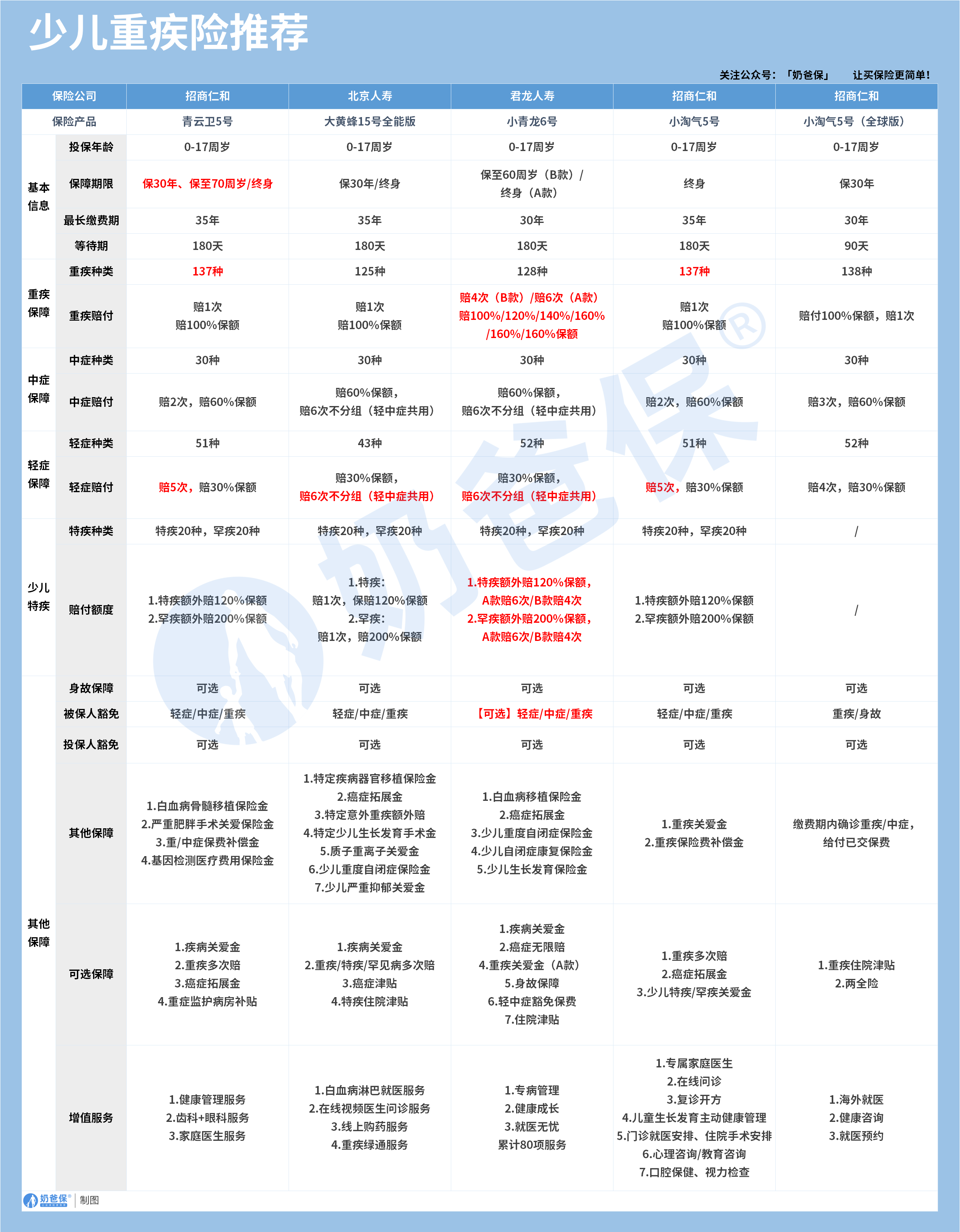 核保放宽的少儿重疾险