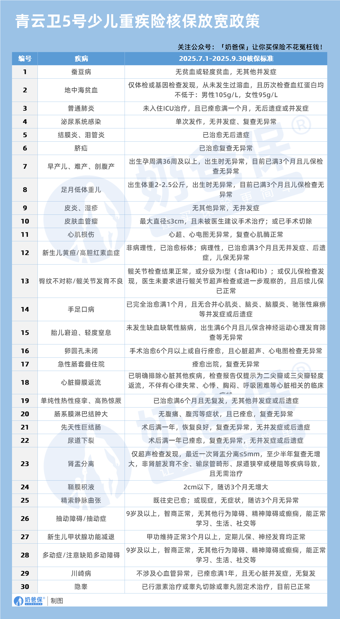 青云卫5号少儿重疾险核保放宽政策