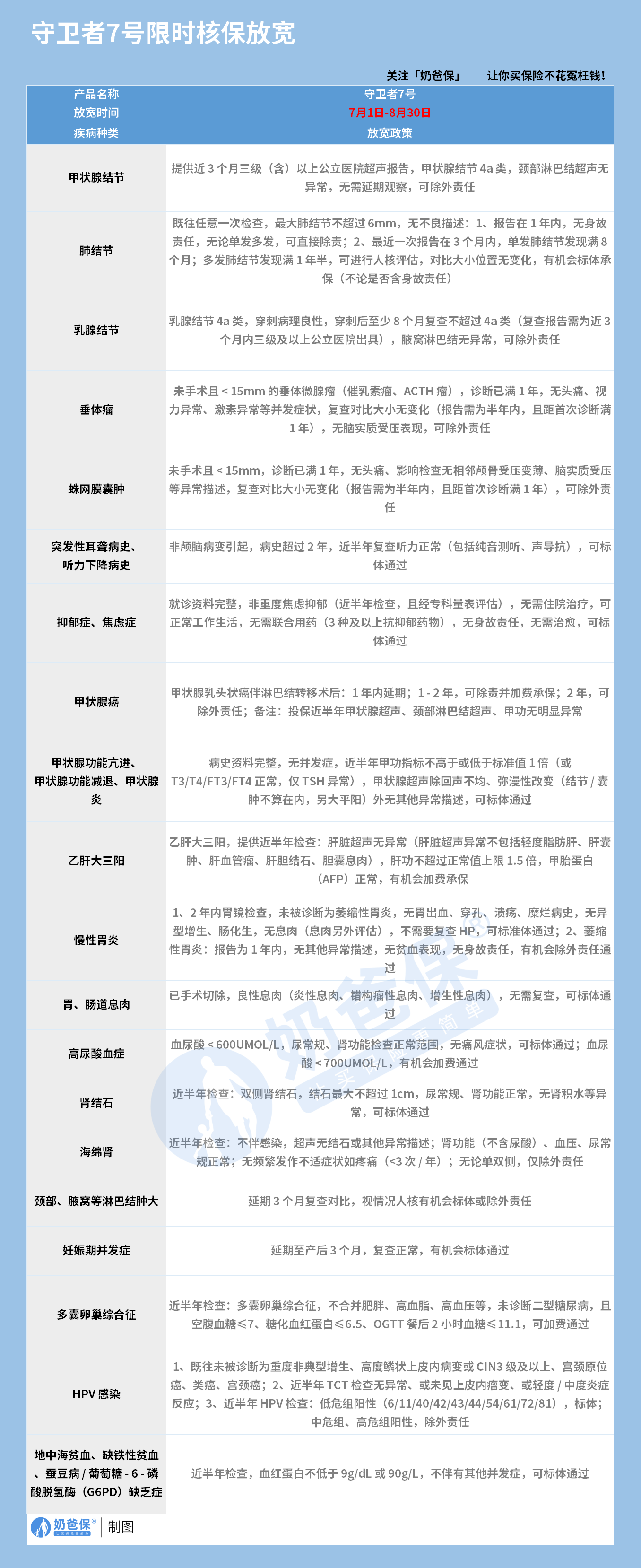 守卫者7号核保放宽