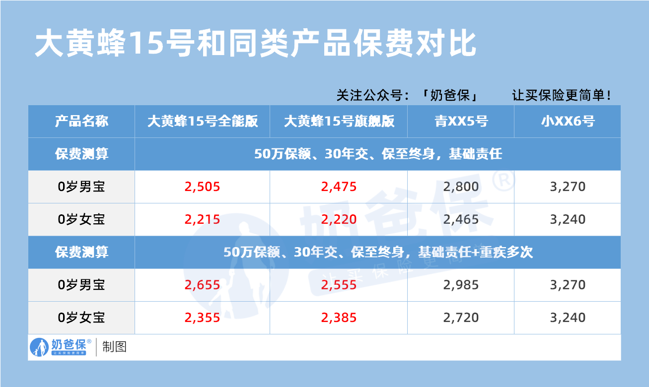 大黄蜂15号重疾险和同类产品保费对比