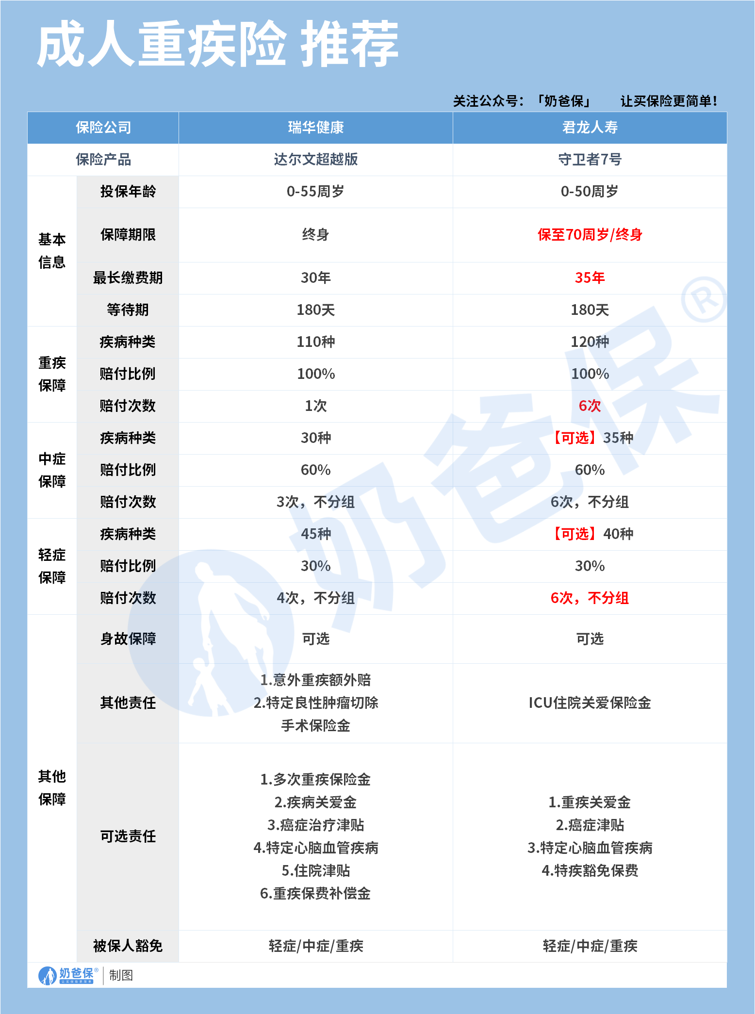 核保放宽的成人重疾