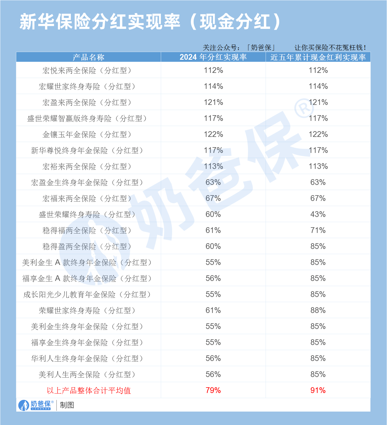新华保险分红实现率(现金分红)