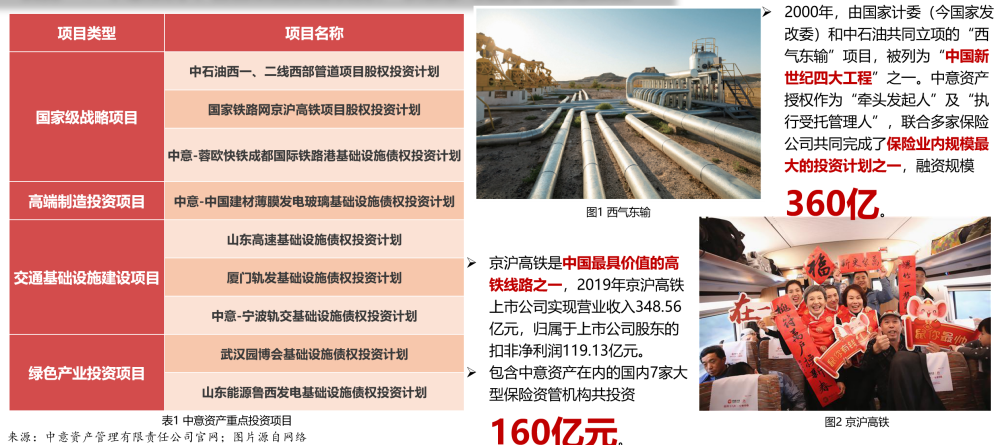 中意人寿投资项目