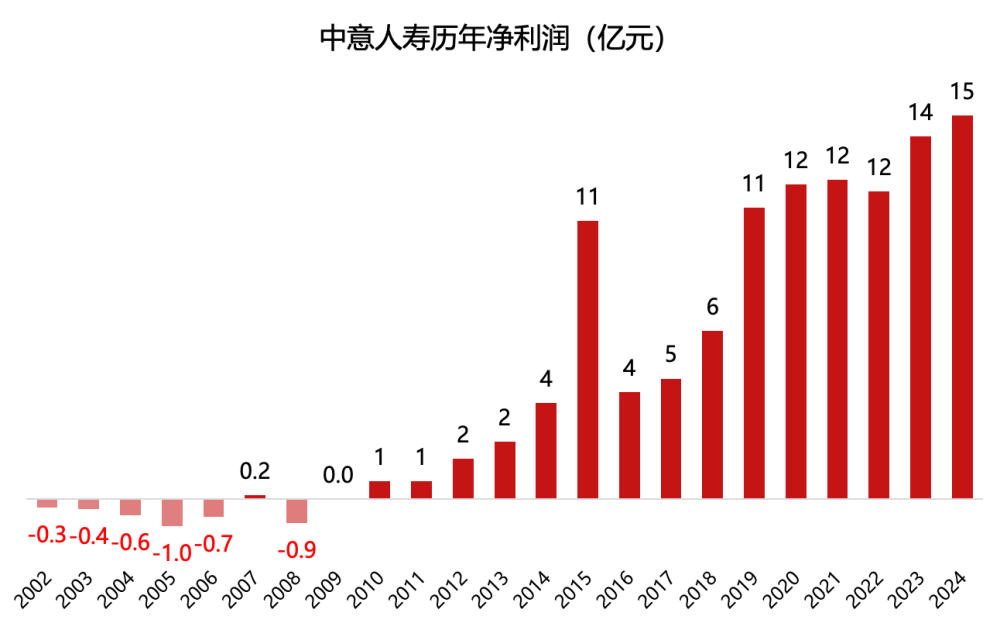 中意人寿历年净利润
