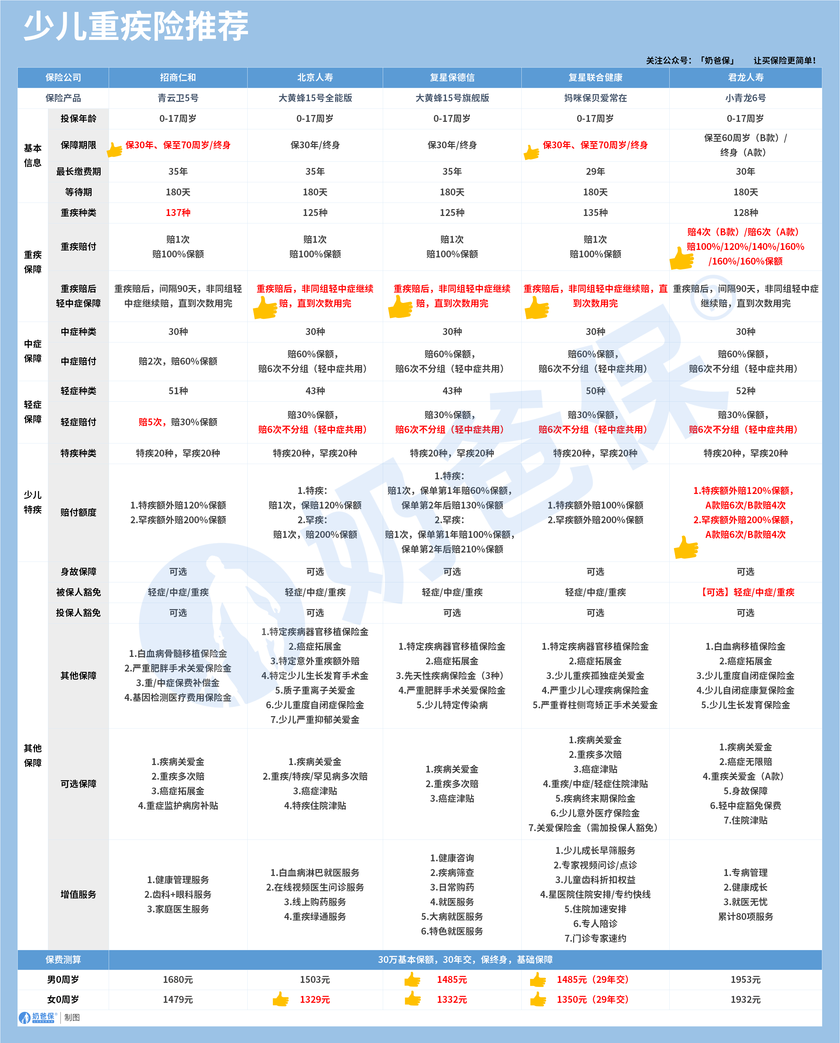 少儿重疾险推荐