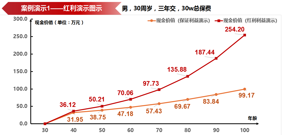一生中意尊享版终身寿险分红型收益演示