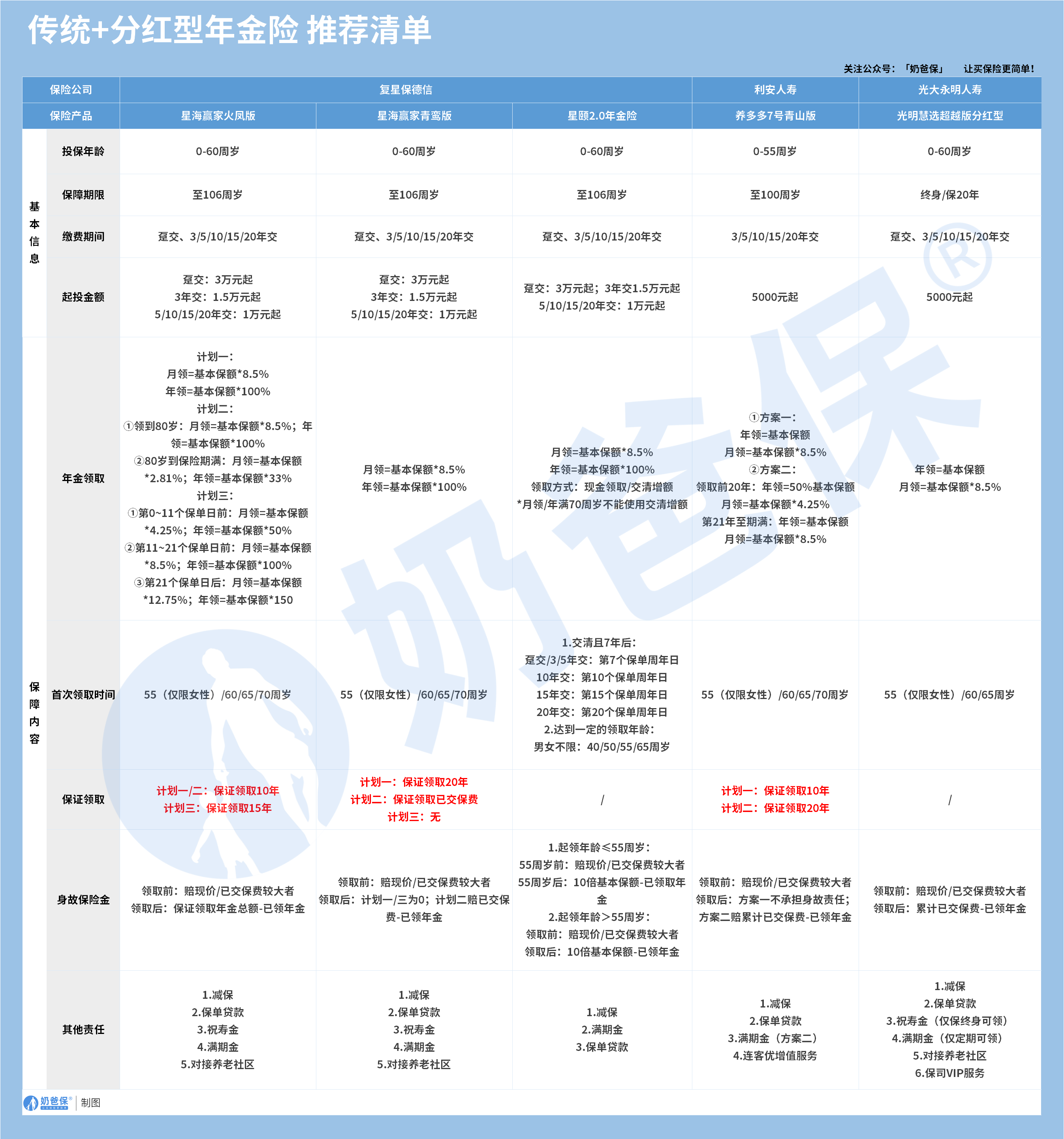 传统+分红型年金险推荐清单