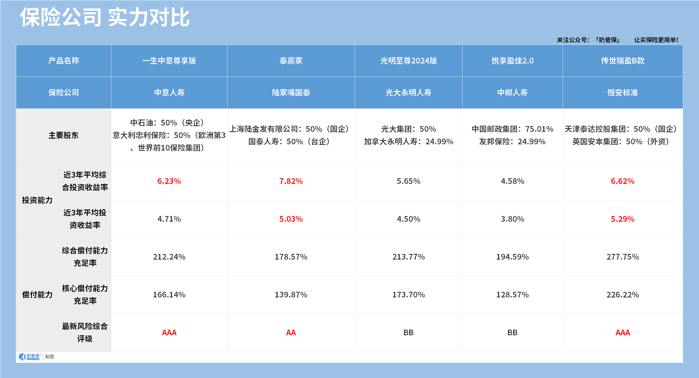 多家保险公司实力介绍