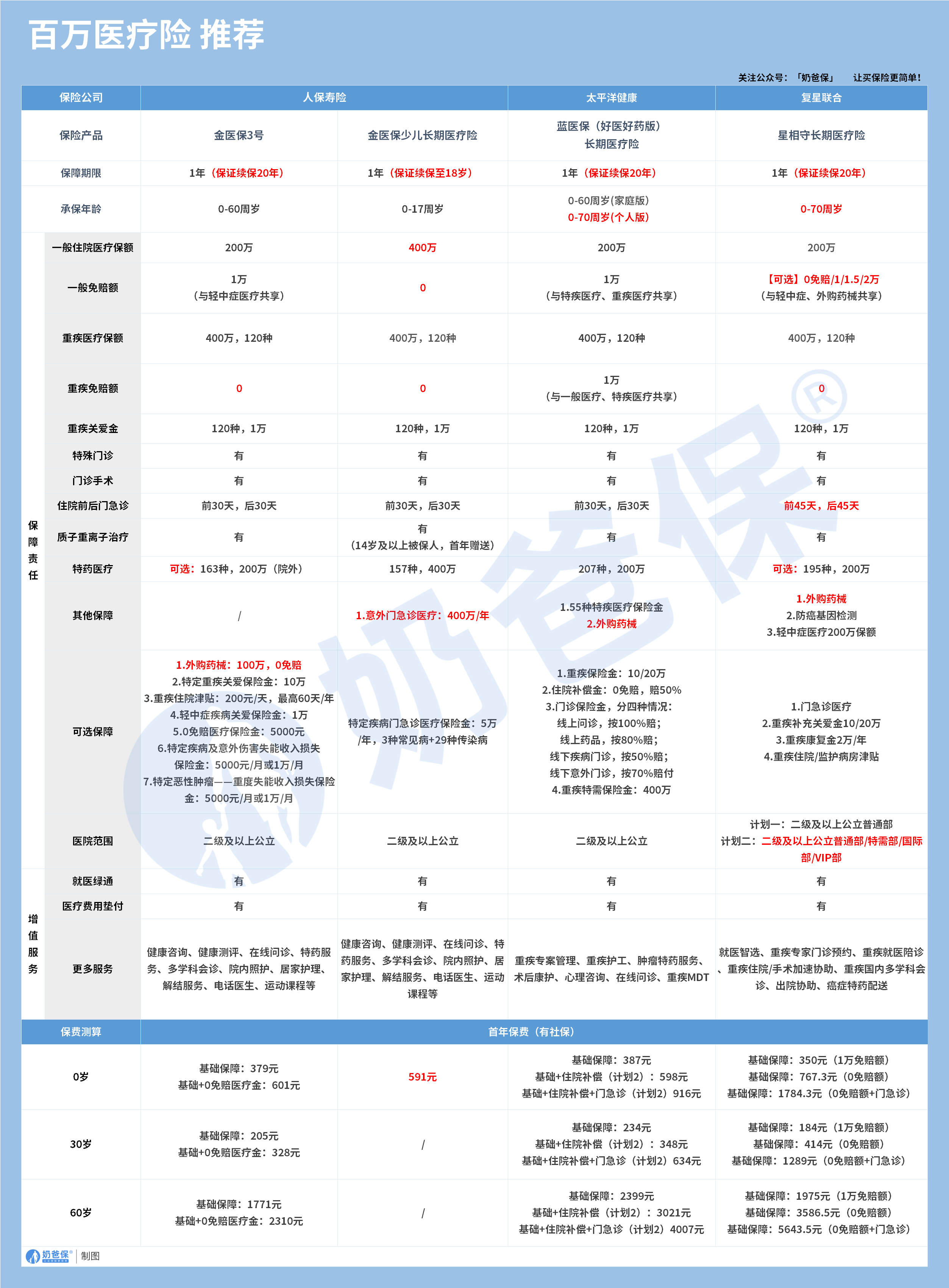 百万医疗险推荐