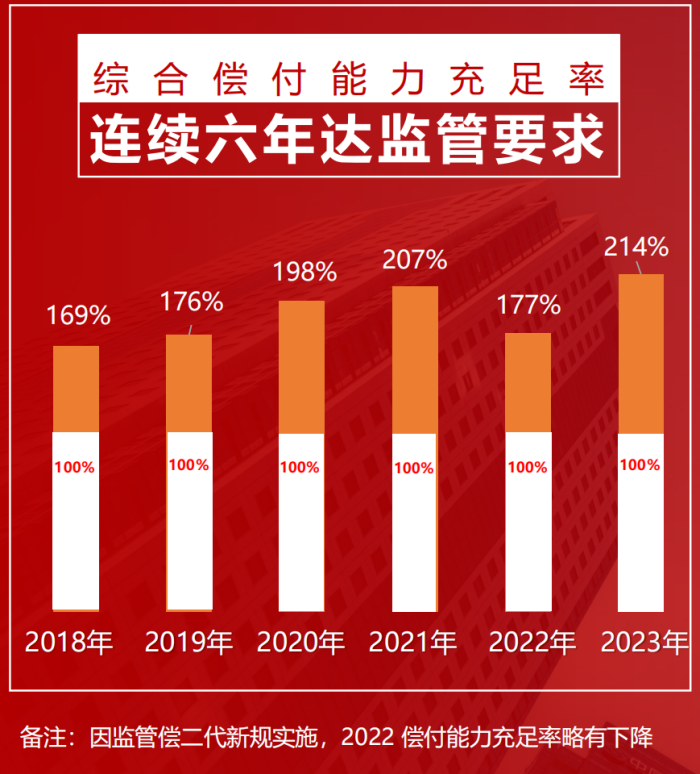 中意人寿综合偿付能力