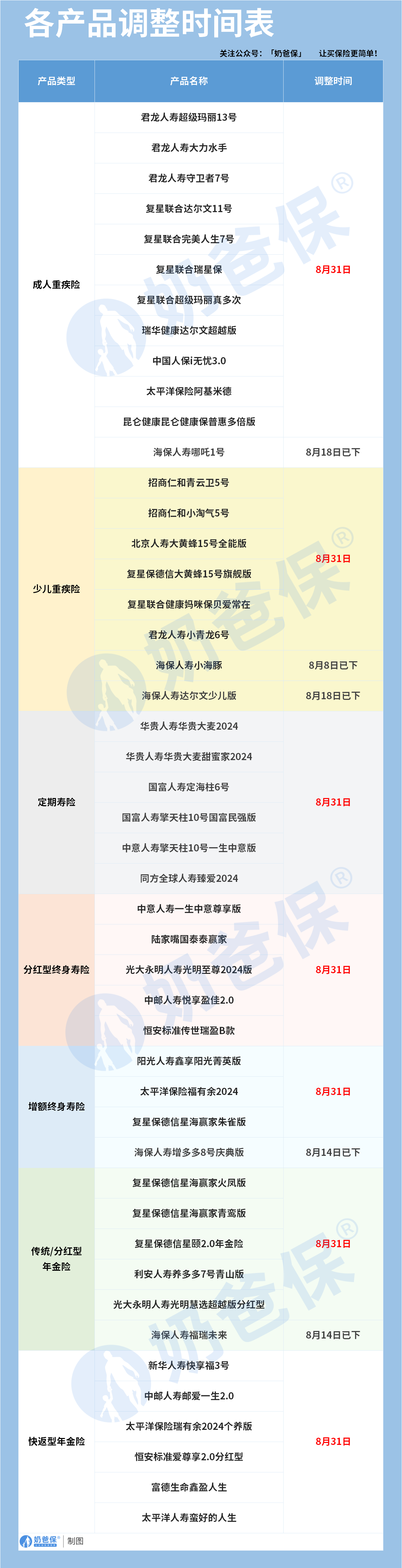 多款保险产品调整通知