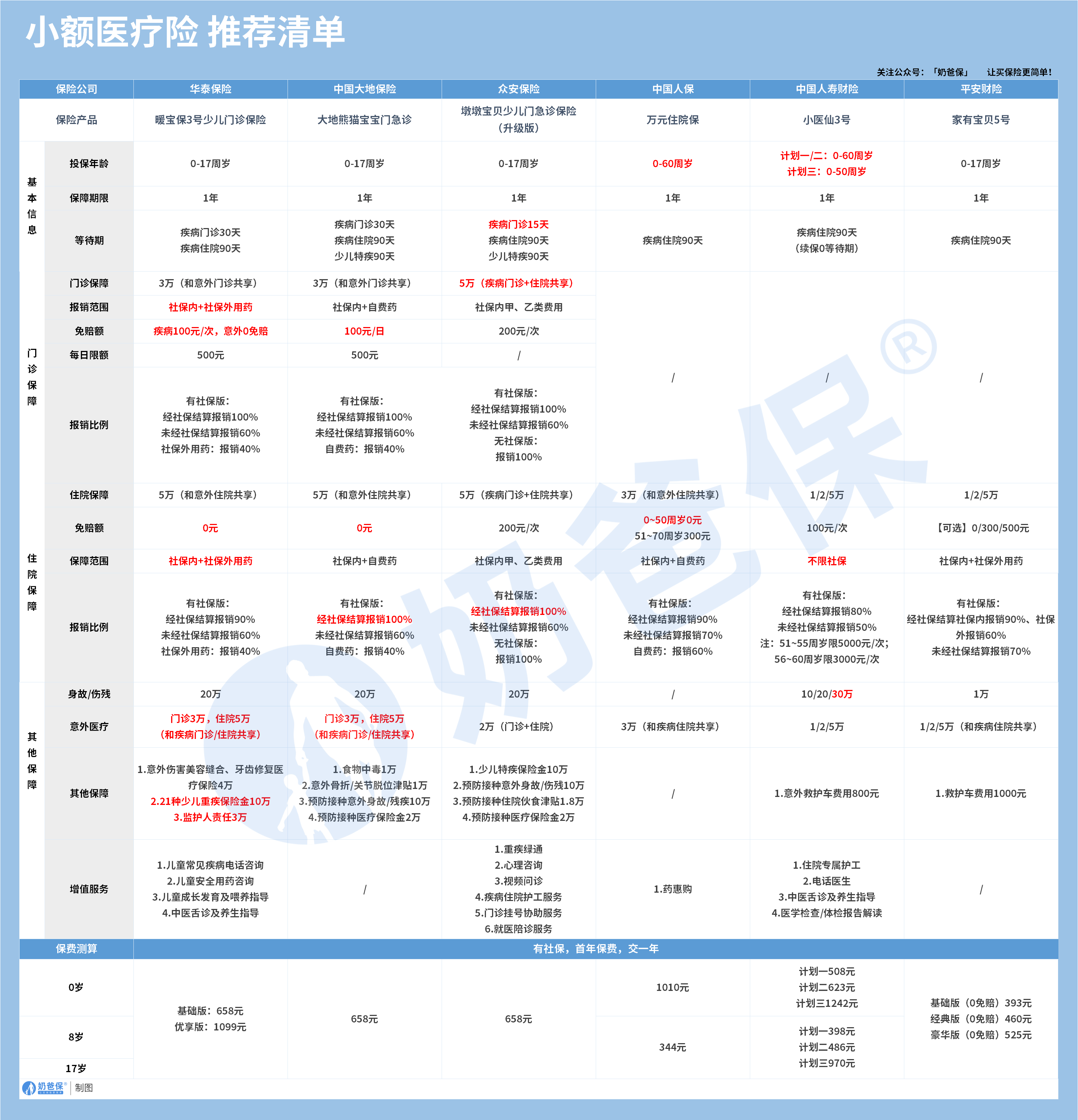 小额医疗险推荐