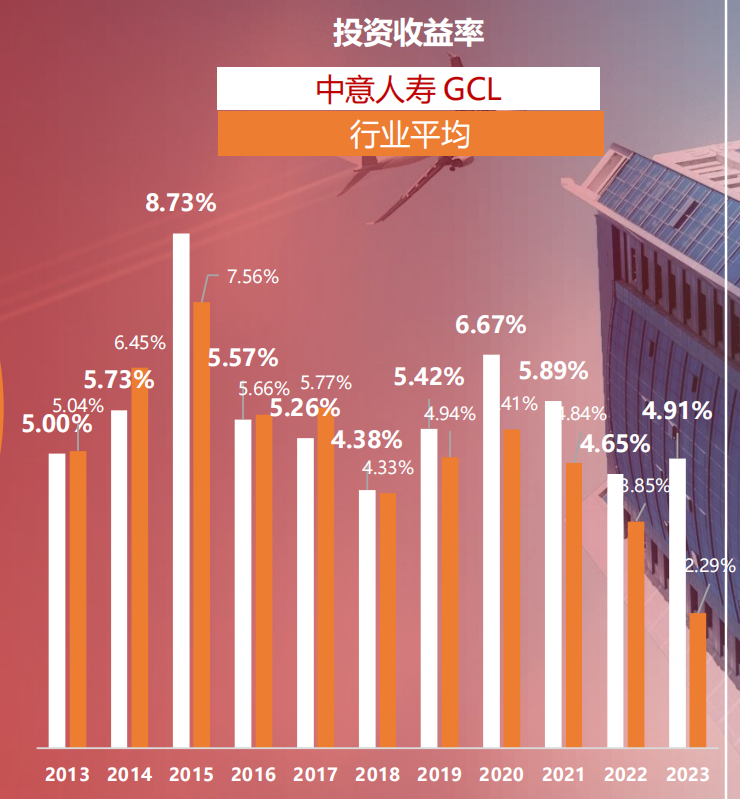 中意人寿投资收益率