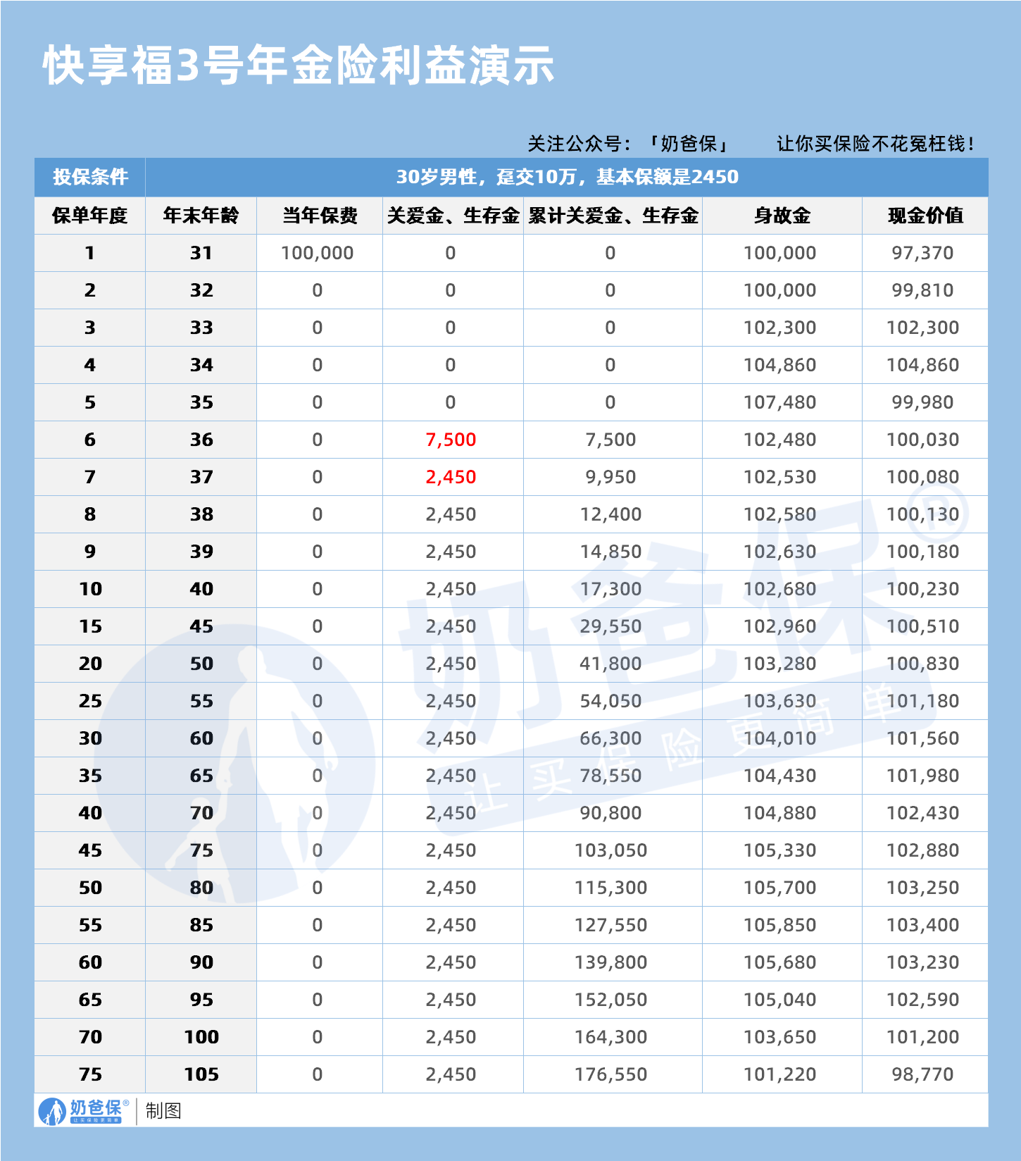30岁男性快享福3号年金险利益演示