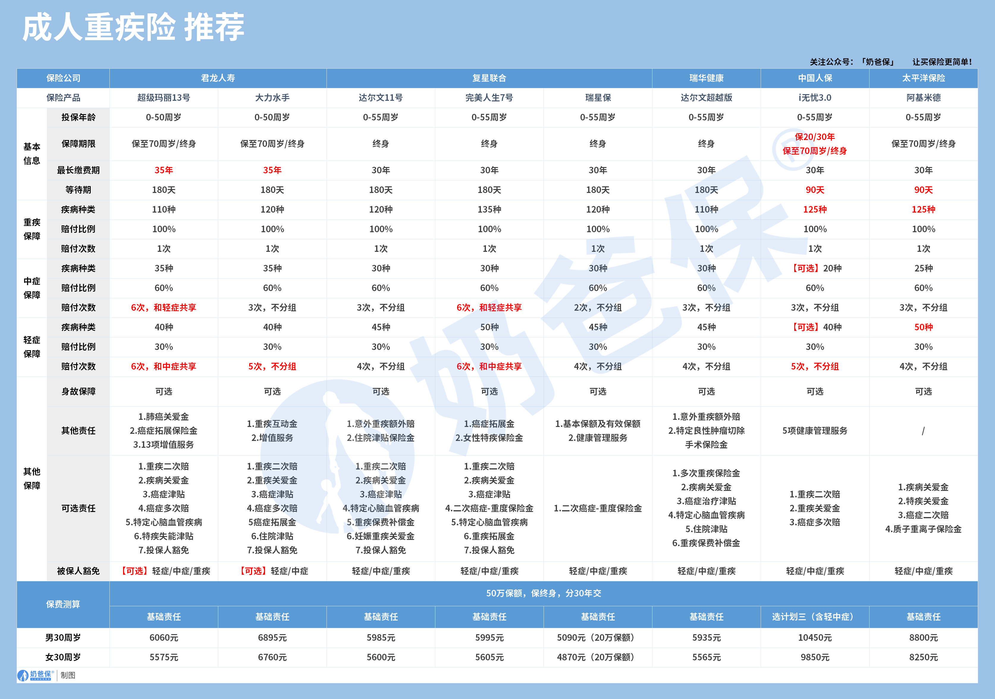 成人重疾险推荐
