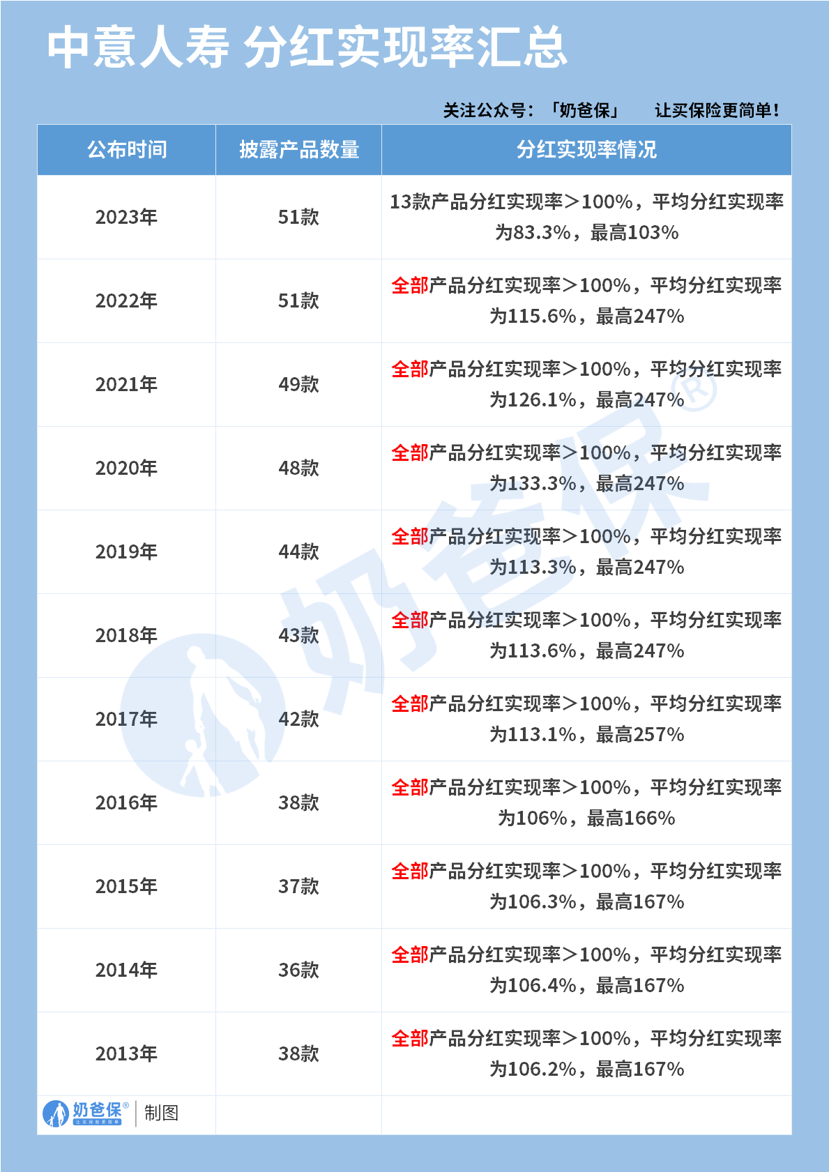 2013~2023年中意人寿分红实现率汇总
