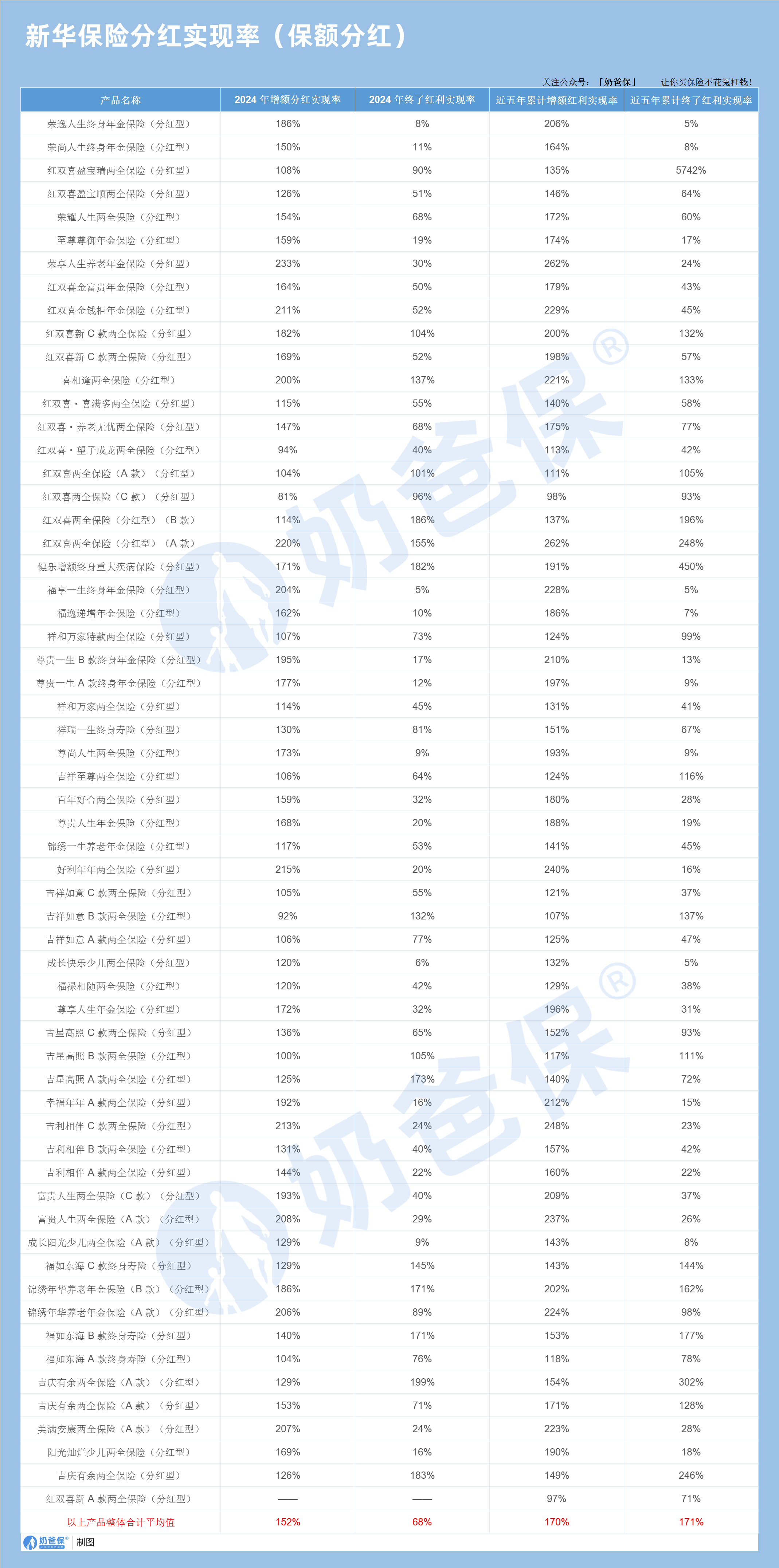 新华保险分红实现率(保额分红)