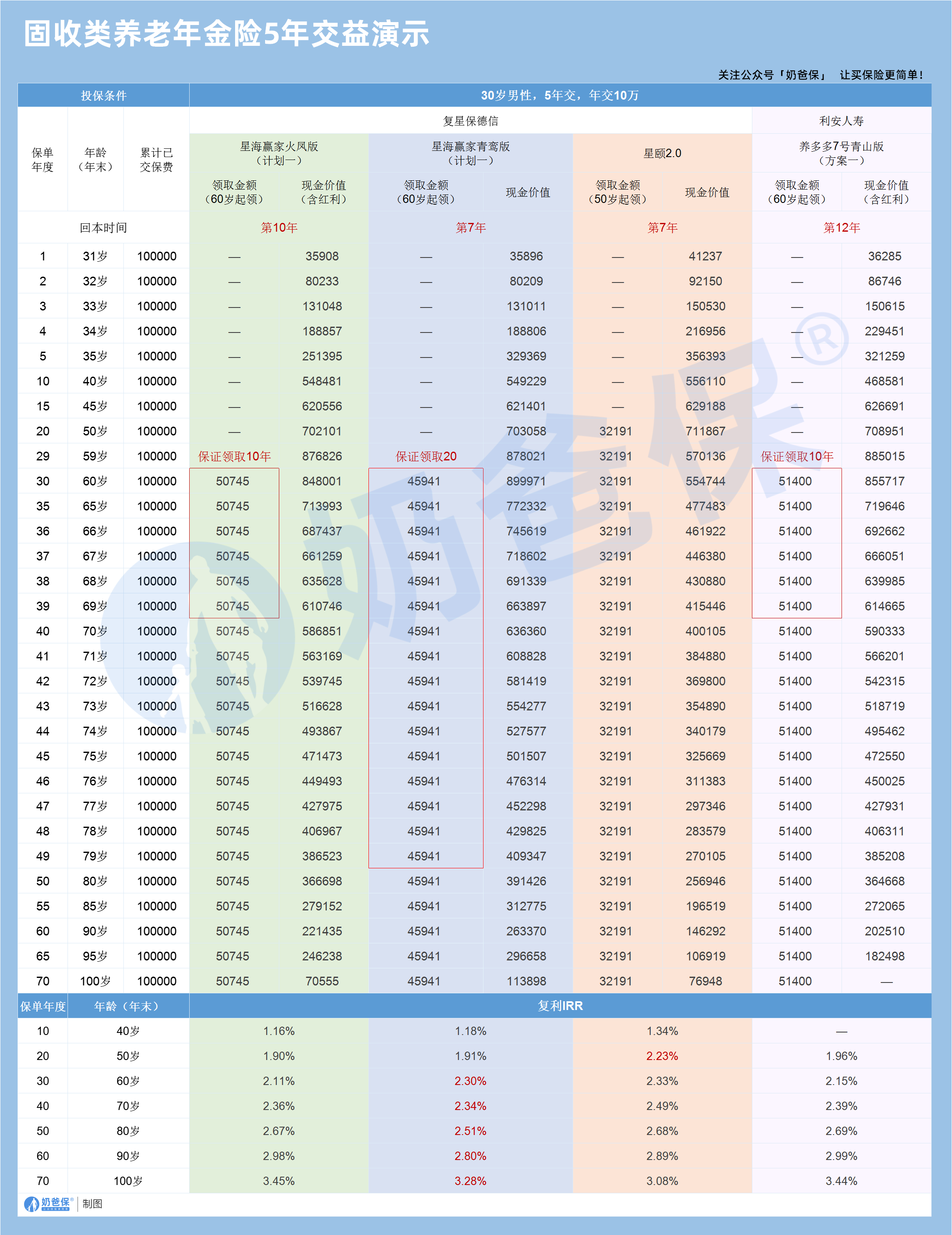 固收类养老年金险5年交益演示