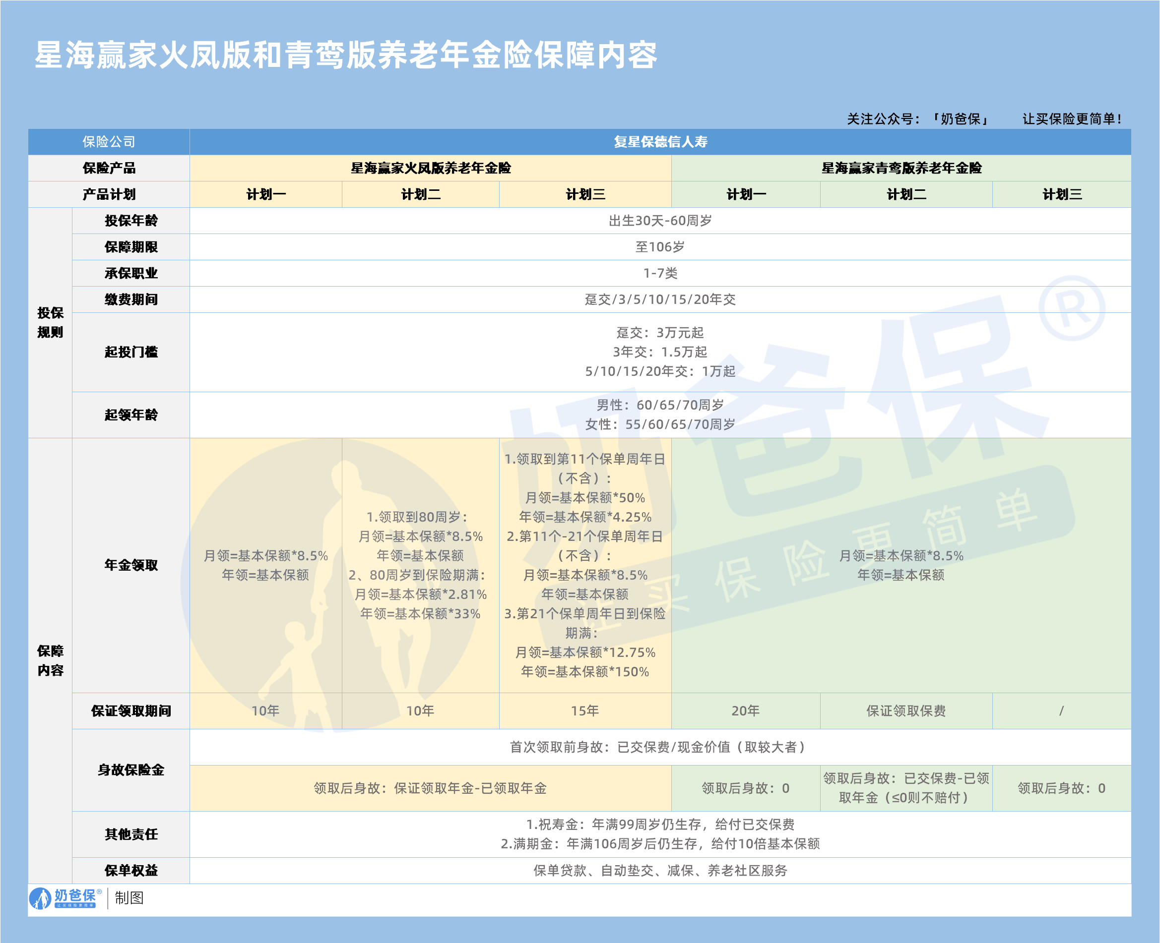 星海赢家火凤版和青鸾版养老年金险保障内容